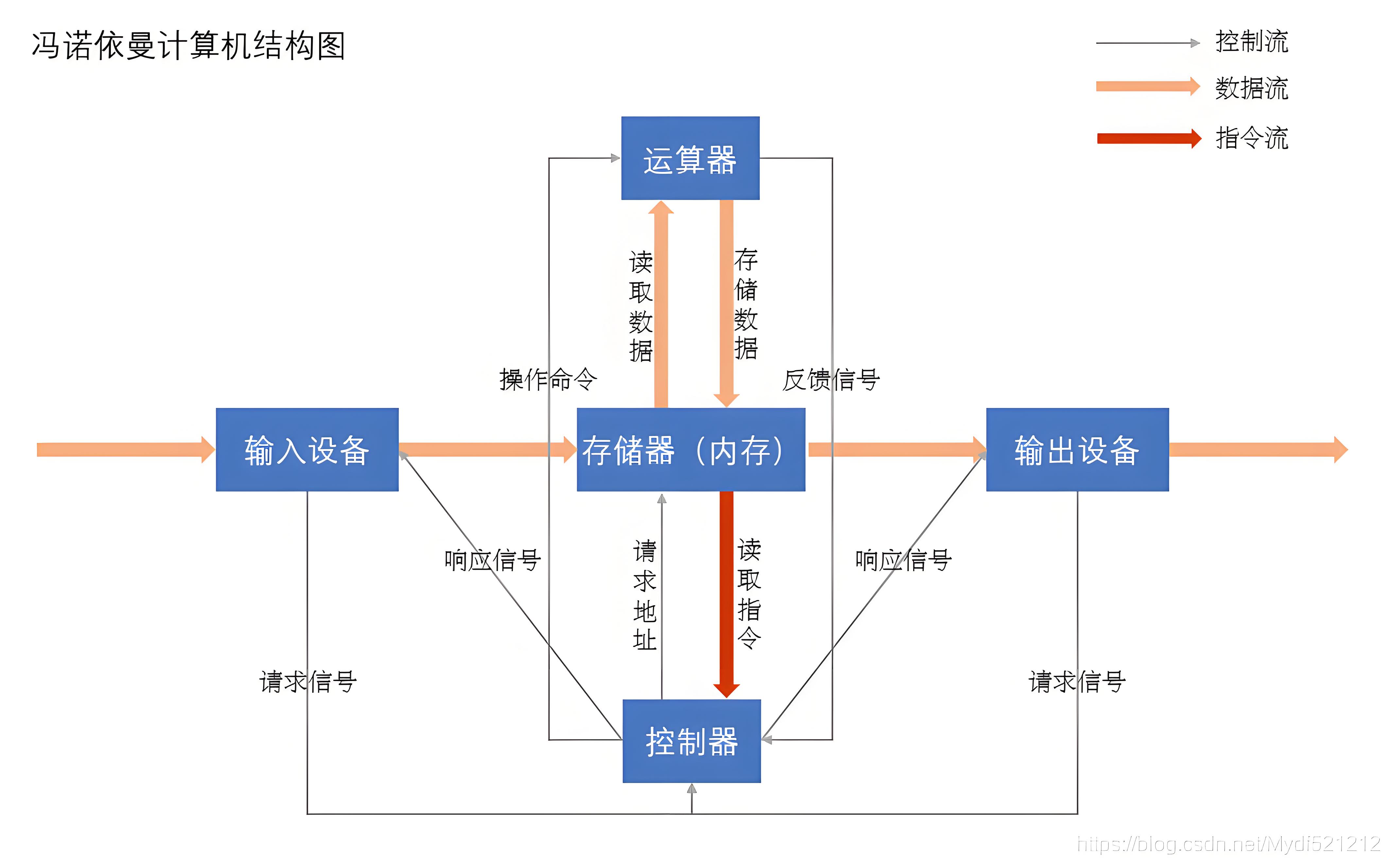 冯·诺依曼体系